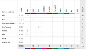 Pe lista celor 32 de viitori europarlamentari ai romaniei, decisa duminica prin vot, se afla, printre altii, doi jurnalisti, un fost presedinte. Europarlamentare 2019 Va Ajunge Sau Nu Iurie Leanca In Parlamentul European Rezultatele Provizorii Foto