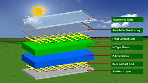 Here's how solar panels actually convert light into energy. How Do Solar Panels Work Youtube
