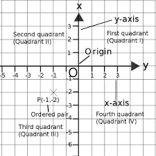 Definition of cartesian plane, from the stat trek dictionary of statistical terms and concepts. Cartesian Plane X Y Graph Definition Quadrants Ordinate Abscissa Calculus How To