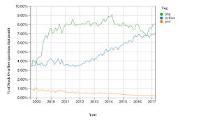 Introducing Stack Overflow Trends Stack Overflow Blog