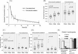 An interaction between two medications does not always mean that you must stop taking one of the medications; Pharmacokinetics And Pharmacodynamics Of Docetaxel With Or Without Ketoconazole Modulation In Chemonaive Breast Cancer Patients Annals Of Oncology