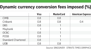 Steps for maybank overseas debit card activation: Paying For Overseas Purchases Finding The Best Deal Invest News Top Stories The Straits Times