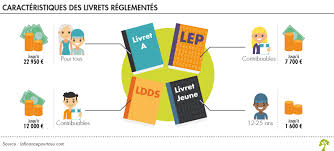 Les Livrets D Epargne Reglementee En Bref La Finance Pour Tous