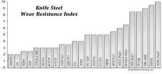 Knife Steel Comparison Guide Recoil Offgrid