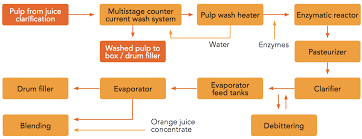 Fruit Processing Orange Book