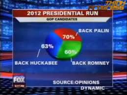 2009 Fox News Makes The Best Pie Chart Ever One In An