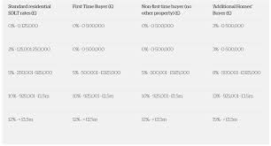 First time buyers and stamp. Stamp Duty Land Tax Sdlt Holiday Announced But What Does It Mean Lexology