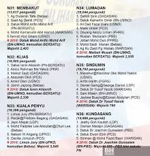 ^ amanah to contest in one parliamentary, three state seats in penang. Senarai Penuh Calon Pilihan Raya Negeri Sabah 2020 Bn Pn Warisan Pcs Rakyat News