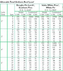 Glulam Span Tables Travel Directory