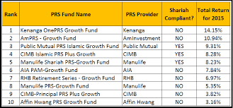 Unit trust fund is an investment instrument which investors share the profit and risk. Deciphering The Top 10 Performing Growth Category Prs Funds Invest Made Easy I3investor