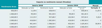 Solteiro ou casado, (com ou sem filhos); Novas Tabelas Do Irs 14 Simulacoes De Quanto Vai Passar A Descontar Todos Os Meses Observador