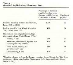 Tufte The Visual Display Of Quantitative Information Educational Testing School Admissions Standardized Testing
