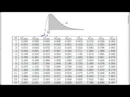 Chi Square Tests For Count Data Finding The P Value Youtube