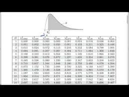 chi square tests for count data finding the p value youtube