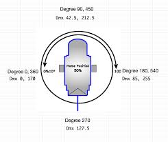 How To Wrap Angles To Dmx For Motorized Pan Tilt Light