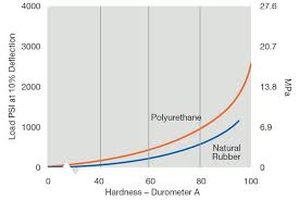 lurethane pressure psi versus hardness durometer graph