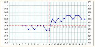 5 Major Types Of Basal Body Temperature Charts