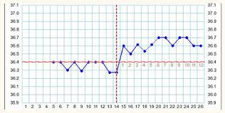 5 Major Types Of Basal Body Temperature Charts