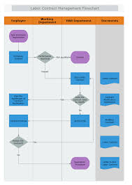 40 all inclusive contract management flowchart