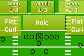 Understanding The Cover 3 Zone Defense In Football