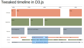 d3 timescale visualisation