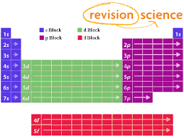 Shells And Subshells A Level Chemistry