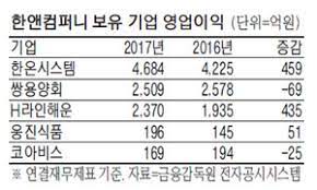 이슈 남양유업 사모펀드 한앤컴퍼니 3107억원에 팔려 유키l lv.83 | 조회:781 | 20:11 8. ê³ ë§™ë‹¤ ê²½í˜' í•œì•¤ì»´í¼ë‹ˆ ì§€ë¶„ê°€ì¹˜ ê¸‰ìƒìŠ¹ ë§¤ì¼ê²½ì œ