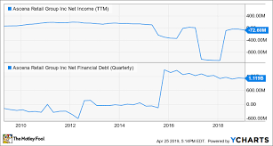 should ascena retail group sell dressbarn the motley fool