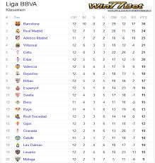 Complete table of la liga standings for the 2020/2021 season, plus access to tables from past seasons and other football leagues. Klasemen Liga Spanish La Liga Musim Ini Infobola Bandarjudi Bandarceme Bandarbola Agenbola Betting Judionline Ju Championship Table Epl Table Soccer
