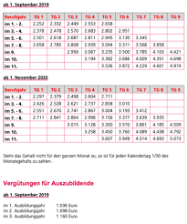 Ein merchant banker, auch als investment banker bekannt, hilft unternehmen, kapital durch gehalt eines merchant banker. Tarifgruppe Bankenbranche Gehalt Schule Ausbildung Und Studium Ausbildung