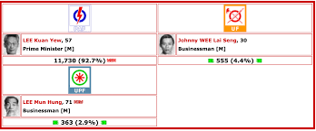 How To Lose Your Election Deposit In 11 Days A Case Study Of 9 General Elections Over 40 Years Mothership Sg News From Singapore Asia And Around The World