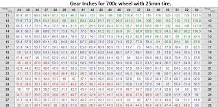 Utlizes frank berto's optimized tire pressure with a 15% drop to determine the best pressure for you to ride on. Bike Gear Ratios What Size Should You Run I Love Bicycling Bike Gear Bicycle Gear Bmx Bikes
