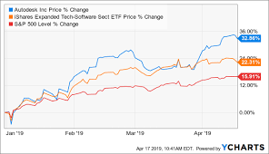 autodesk time to lock in gains autodesk inc nasdaq