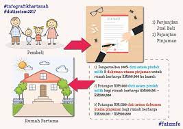 Harga belian/nilai pasaran (mengikut mana yang lebih tinggi). Rumah Pertama Pengecualian Amp Amp Peremitan Duti Setem By Siti Nurhafiza Musa Linkedin