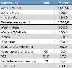 Totalwerte der einnahmen und ausgaben des aktuellen monats. Konten Modell Zur Strukturierung Deiner Geldflusse Reich Mit Plan De