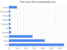 Akira Estadisticas Y Significado Del Nombre Akira
