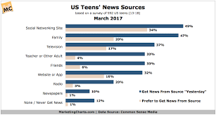 what are teens primary news sources marketing charts