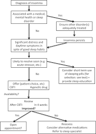 Insomnia In Patients With Chronic Kidney Disease Seminars In Nephrology