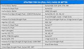 Practicing Video Poker Play Strategy