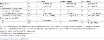Subjects number of subjects positive (%) negative (%) indeterminate rev inst med trop são paulo. Plos One Assessment Of The Quantiferon Tb Gold In Tube Test For The Detection Of Mycobacterium Tuberculosis Infection In United States Navy Recruits