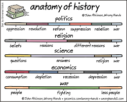 Anatomy Of History