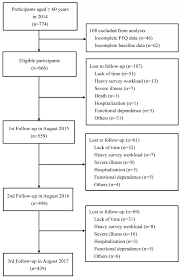 Nutrients Free Full Text Sex Specific Association Between Social Frailty And Diet Quality Diet Quantity And Nutrition In Community Dwelling Elderly Html