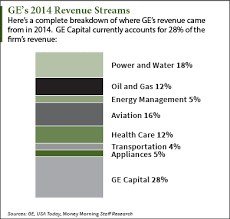 Find market predictions, ge financials and market news. Will General Electric Stock Price Nyse Ge Get A Boost From Asset Sale