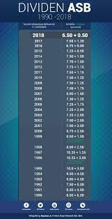 Anda perlu wang asb segera untuk keperluan perbelanjaan hidup harian? Paling Rendah Dalam Sejarah Ini Pulangan Asb Dari Tahun 1990 2018 Astro Awani