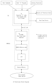Dave's Sumo Robot project page, software page.
