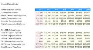 advantage benefits group 401k and retirement plan limits