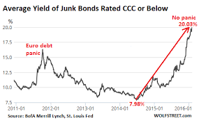 Ghovexx Review Wolf Richter Ccc Rated Junk Bond Yields Hit