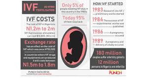Is ivf halal or haram in islam? Ivf Gaining Acceptance Among Childless Couples But Beyond Reach Of The Poor Punch Newspapers