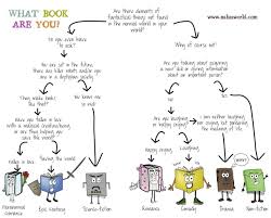 Science Fiction Dystopian You Know Me So Well Haha This Lil Thingamajiger Is Great What Book Book Genres Types Of Books