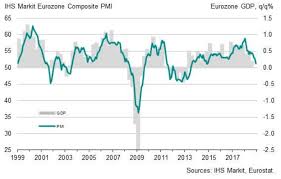 euro to dollar exchange rate hammered by weak eurozone pmis